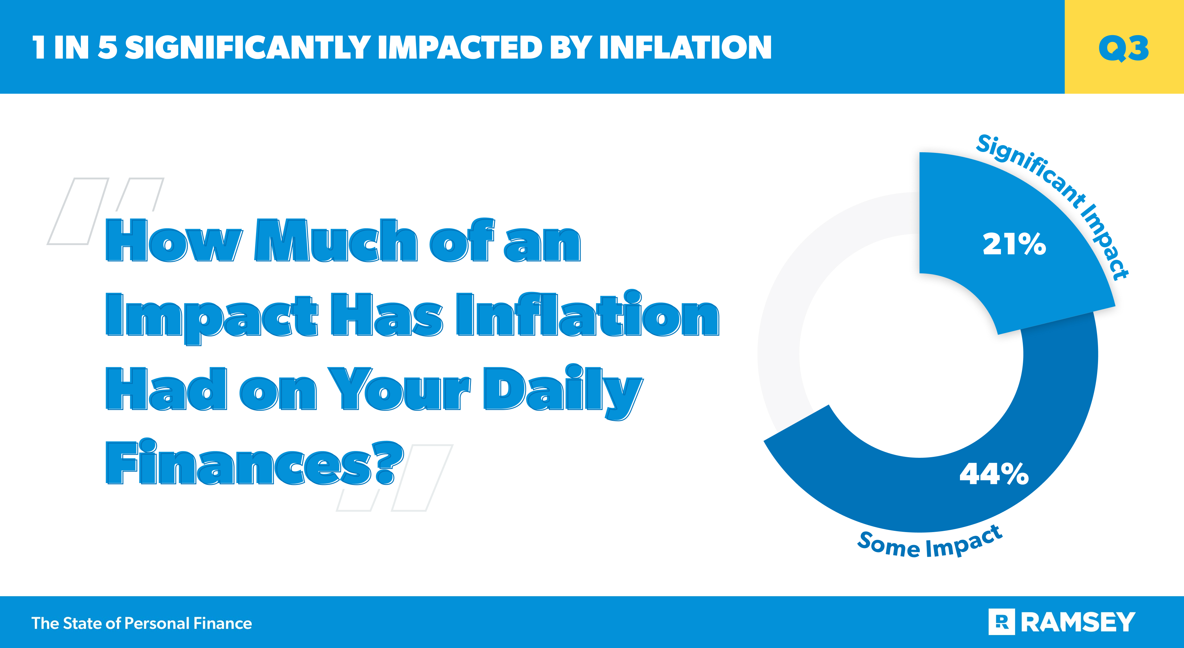 Impacted by Inflation