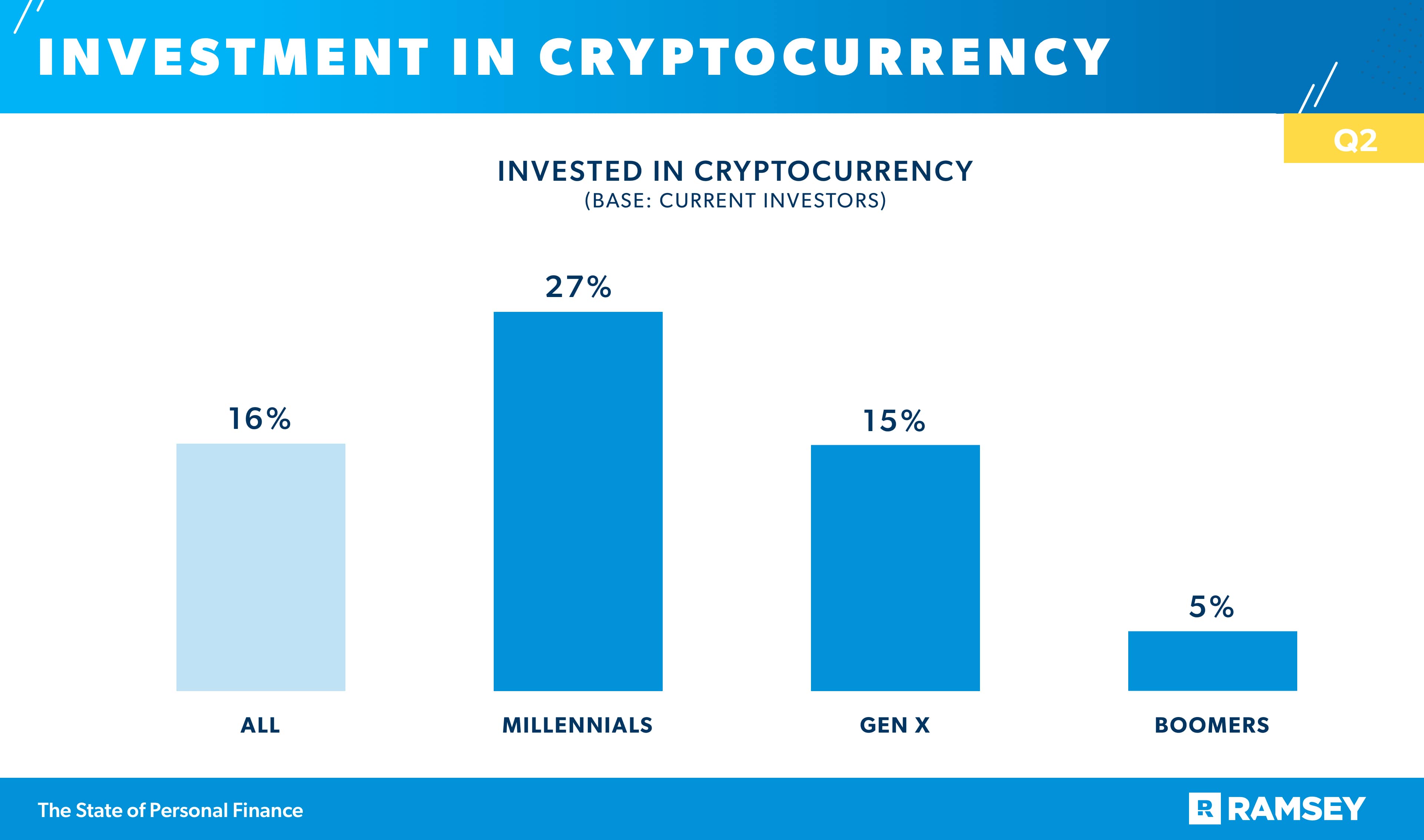 investment in cryptocurrency