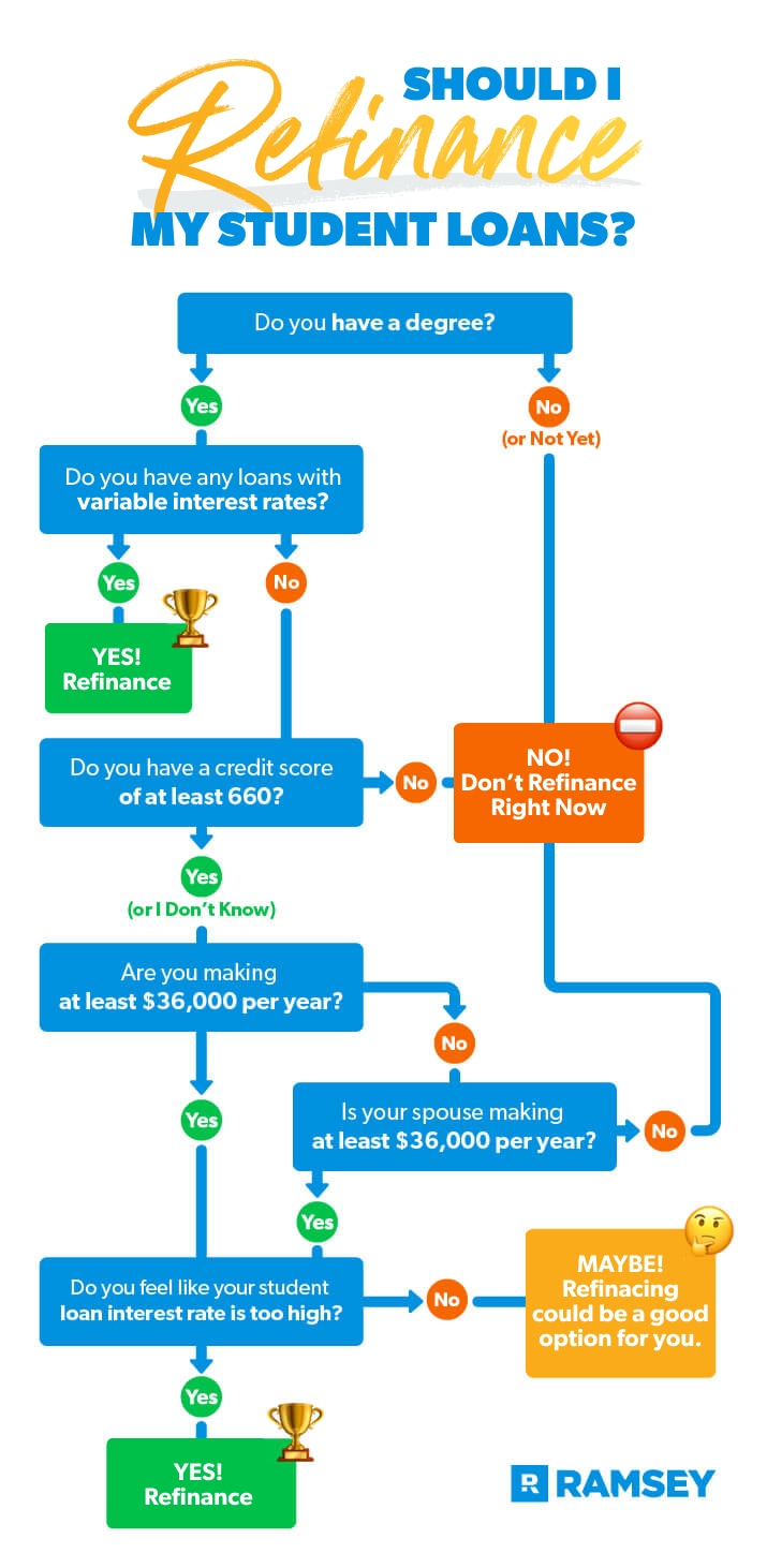 should I refinance my student loans?