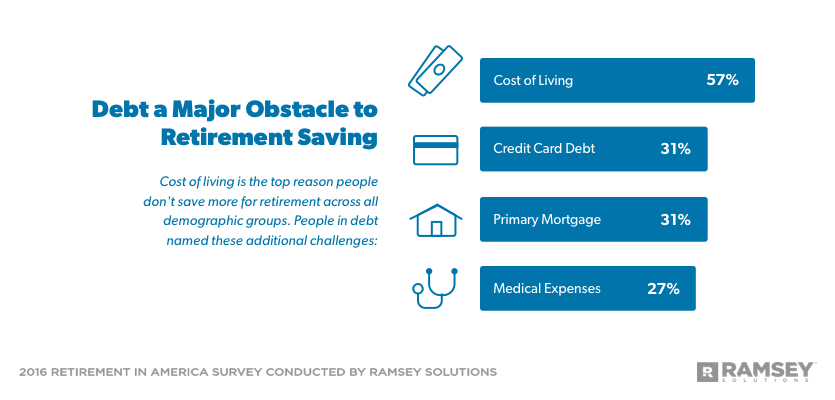 debt is a major obstacle to retirement saving