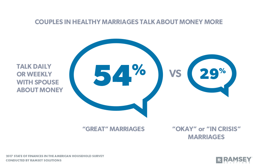 Couples in healthy marriages talk about money more.