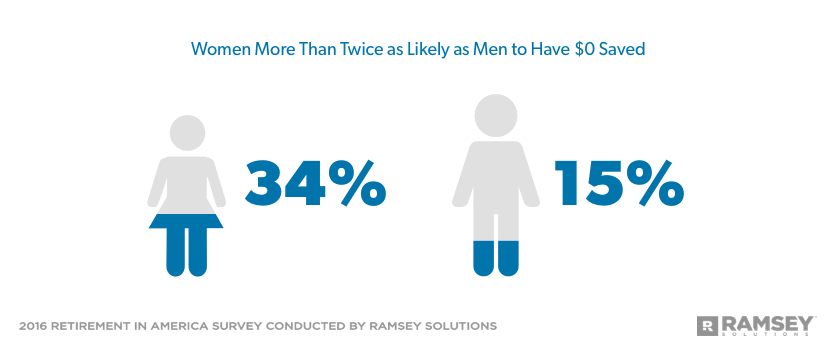 women more than twice as likely as men to have nothing saved