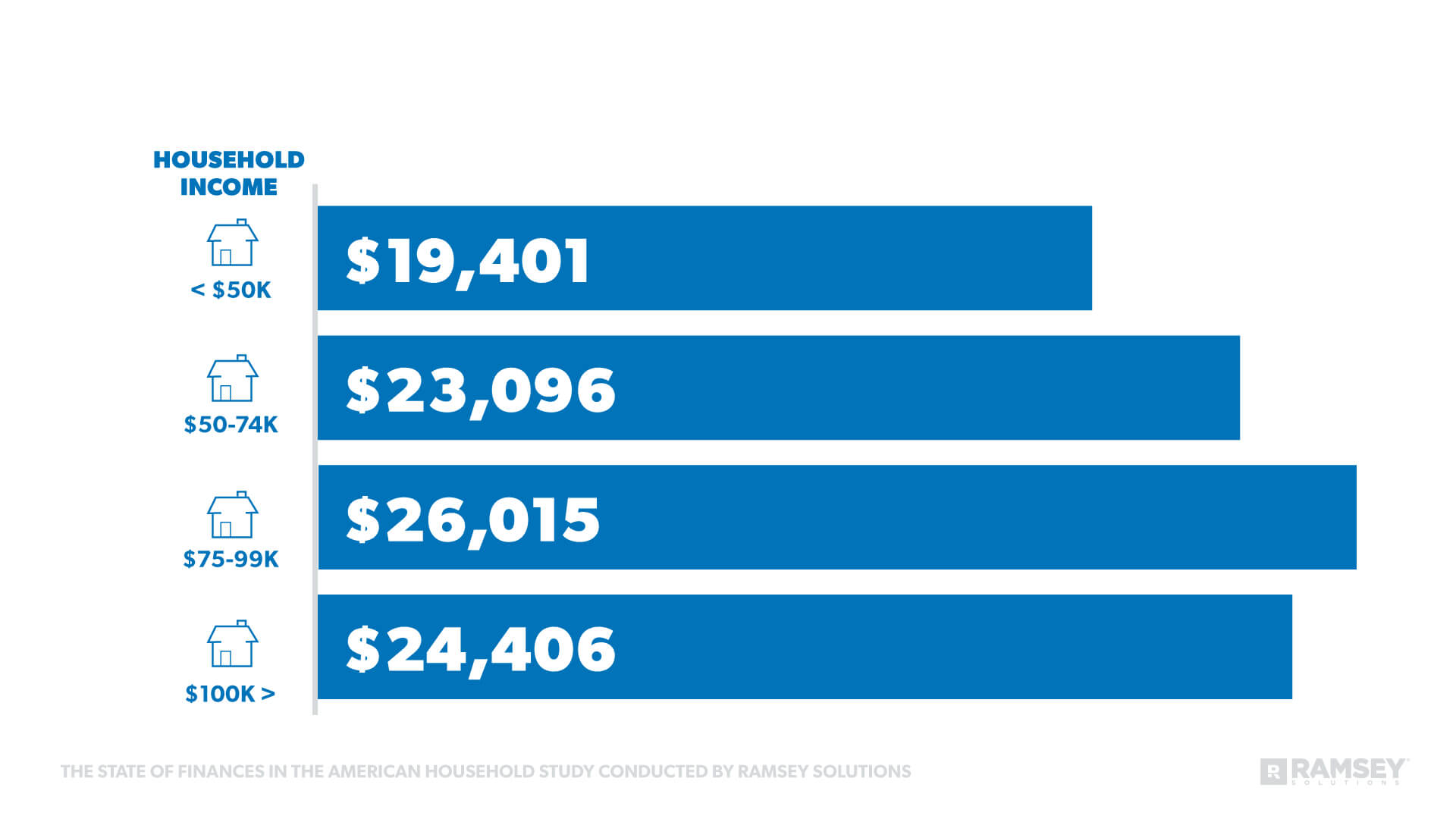 average consumer debt by household income 