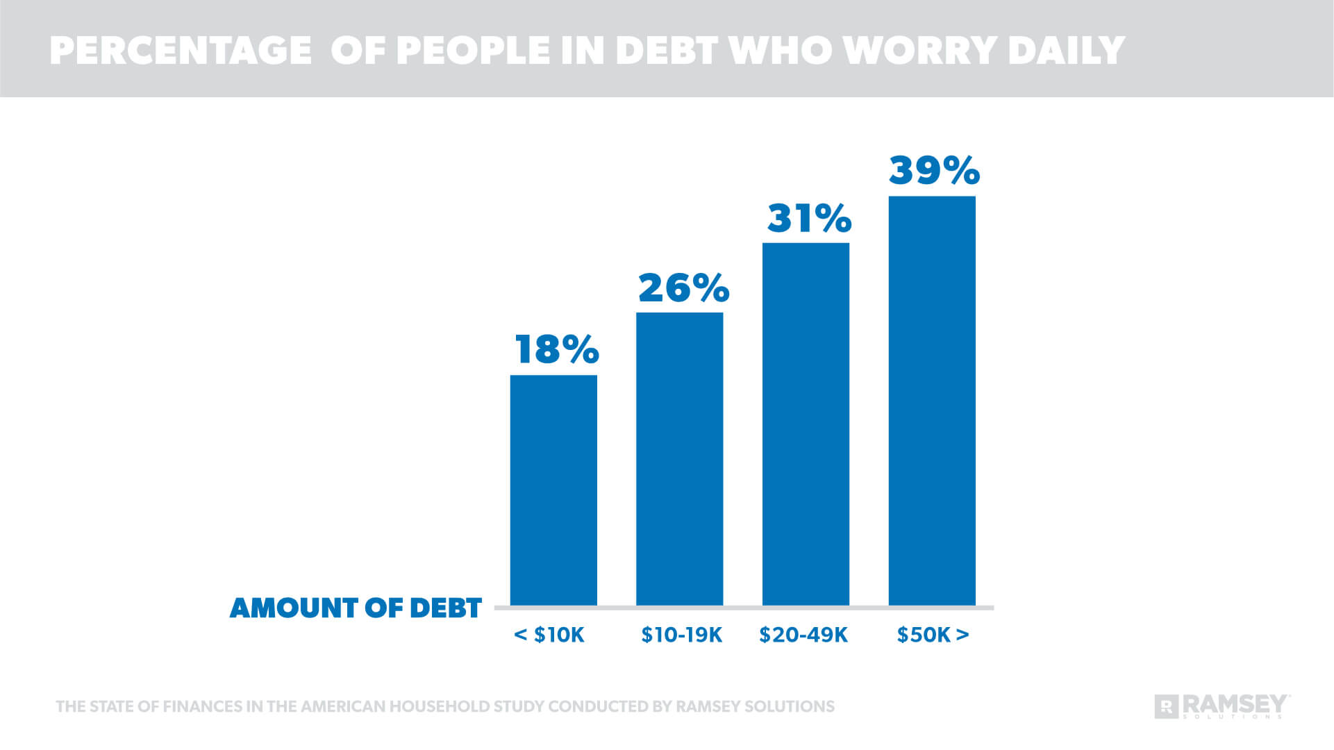 percentage of people in debt who worry daily 