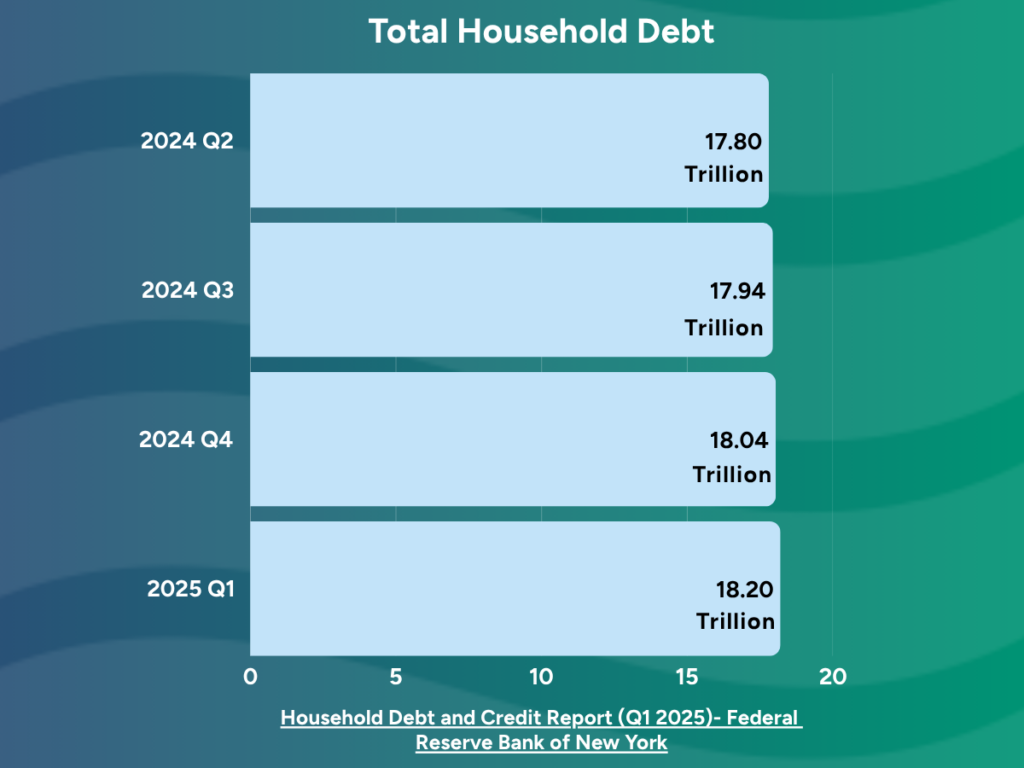 A chart created by American Consumer Credit Counseling with information from the Federal Reserve about American household debt reached $18.20 trillion this year1,