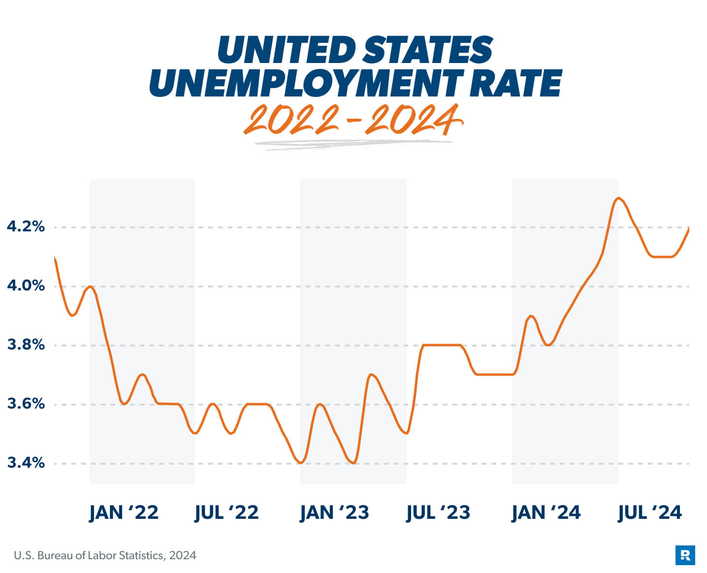 2024 unemployment rate