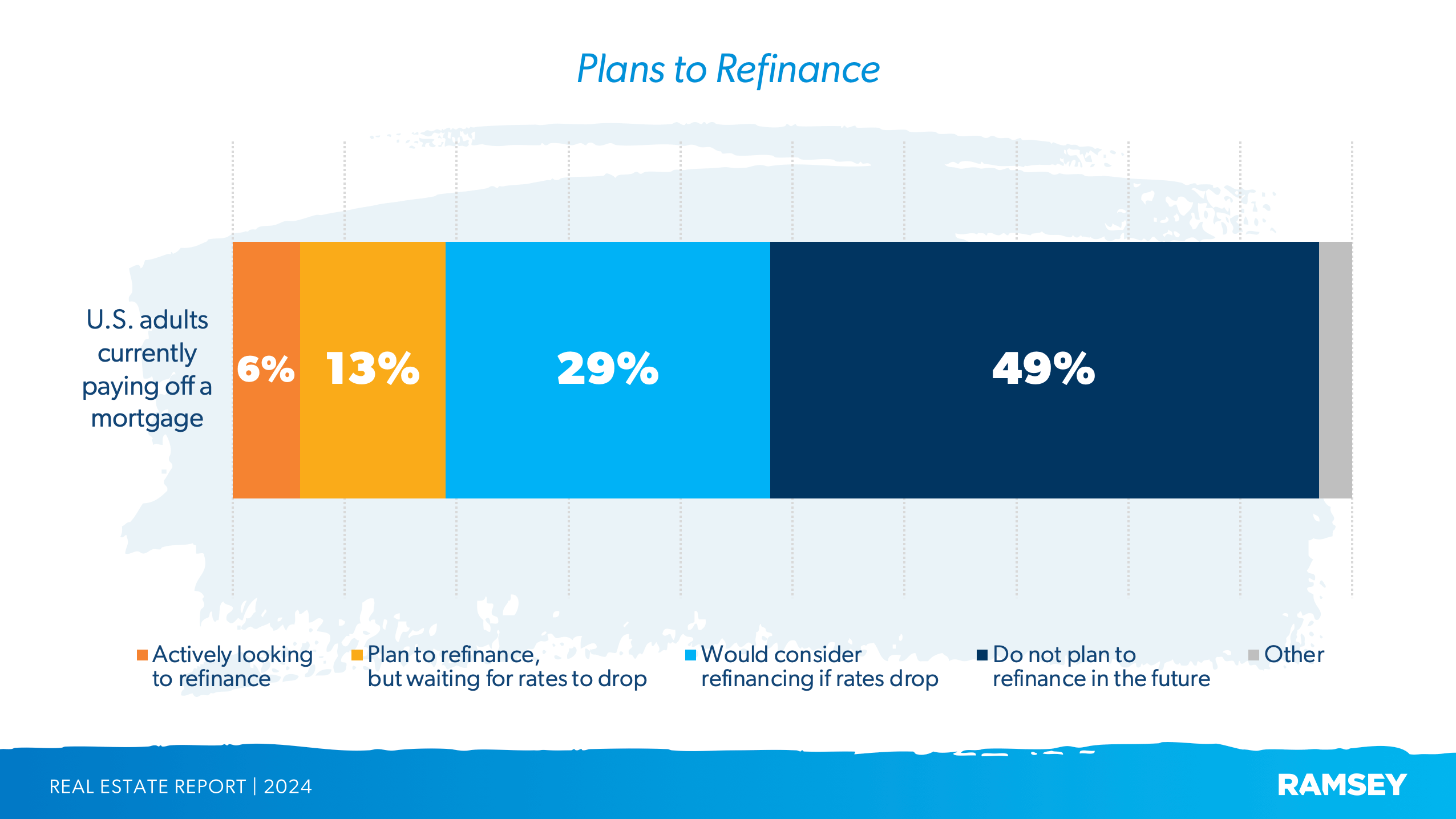 Percentage of people considering refinancing their mortgage