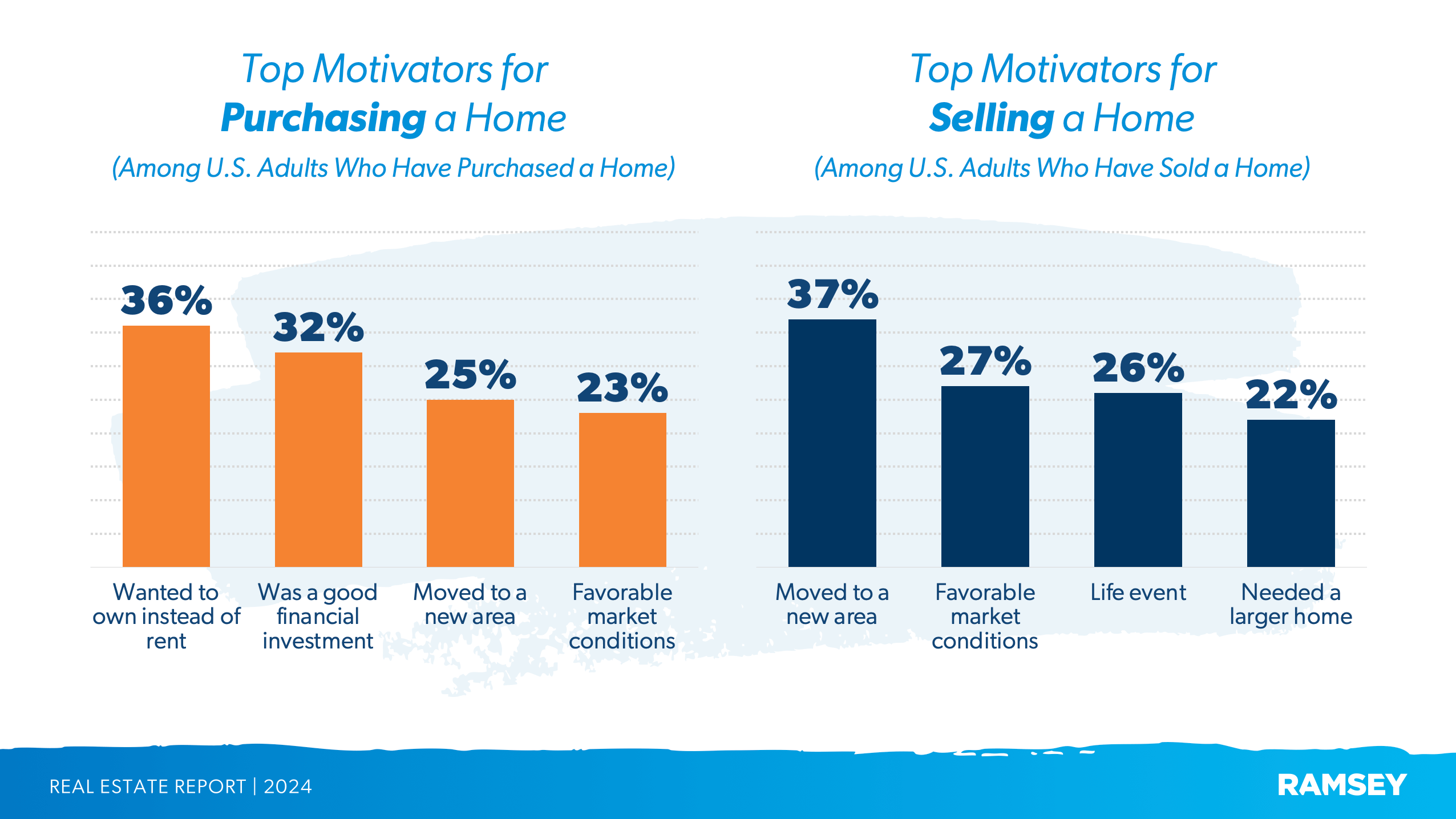 Top motivators driving people to buy or sell a house