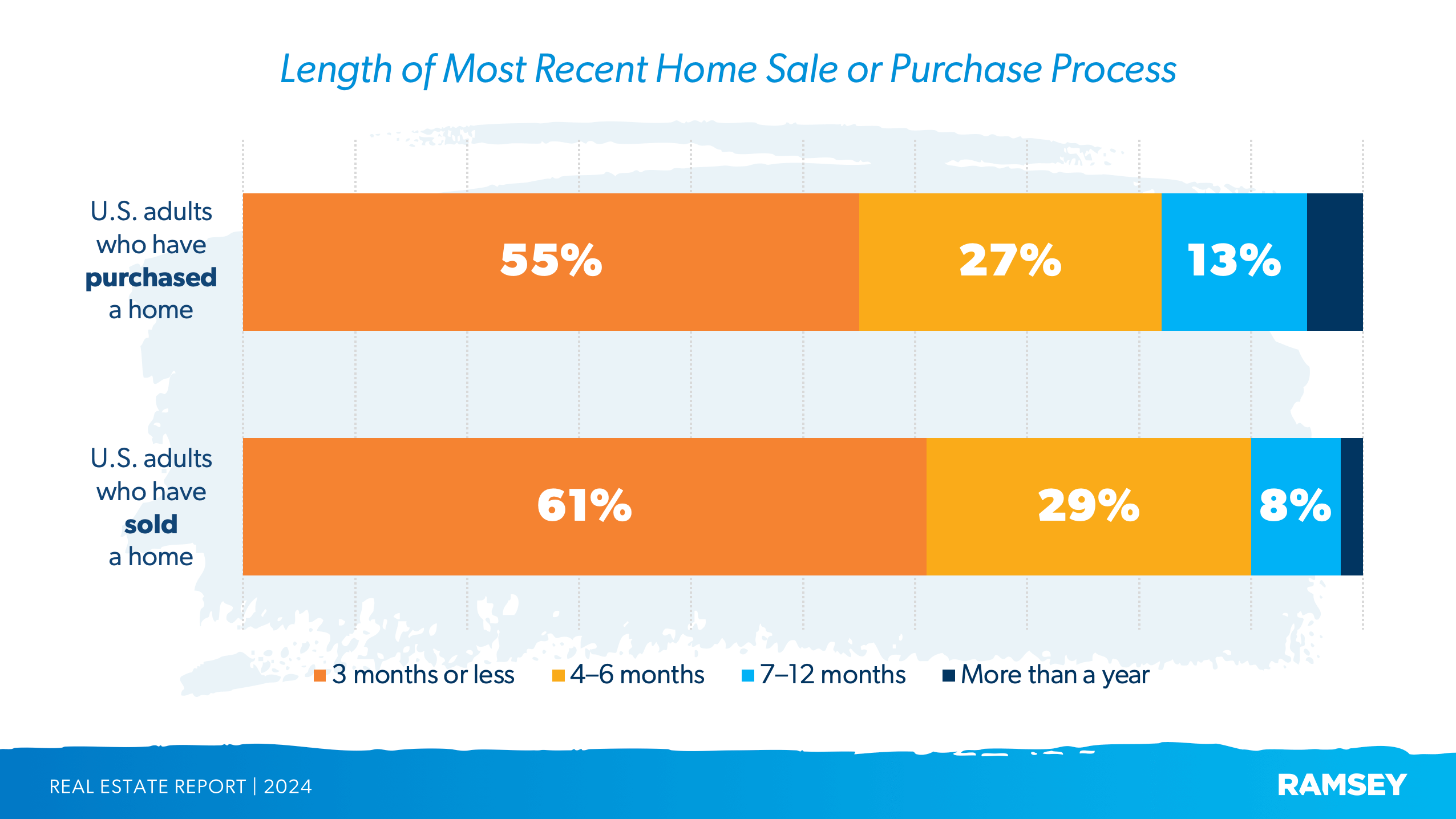 How long it takes to buy and sell a house