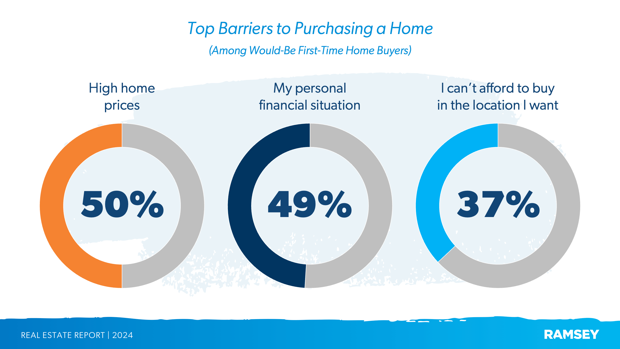 Top barriers to buying a home for those who have never bought a home before